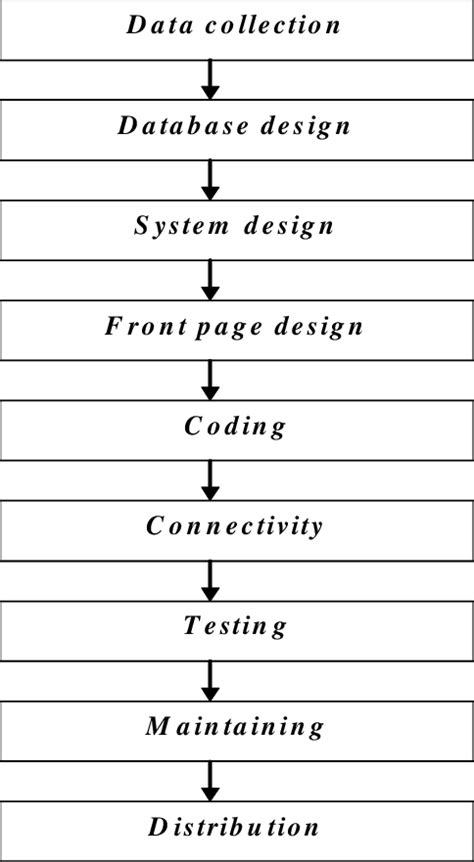 Image result for Development and Validation of IPM Module