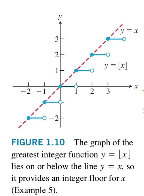 Image result for Greatest Integer Functions Graphing