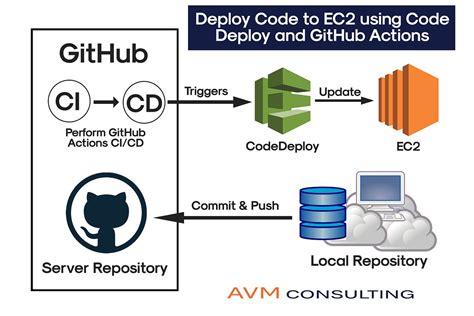 Image result for Code2deploy Image