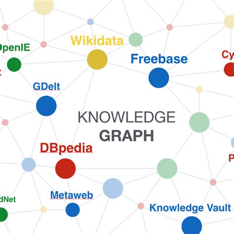 Image result for Knowleged Graph