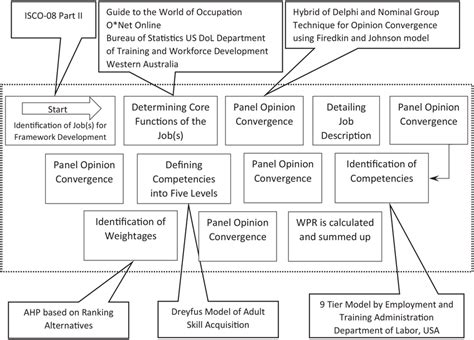 Development Competency Framework Steps に対する画像結果