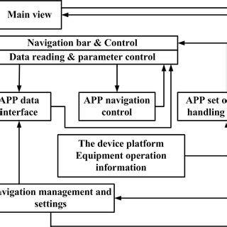 Image result for Navigation Control Access