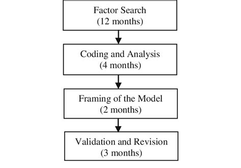 Bildergebnis für A Real Life Timeline Model