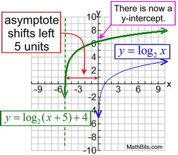 Sqrt X. Log Graph ਲਈ ਪ੍ਰਤੀਬਿੰਬ ਨਤੀਜਾ