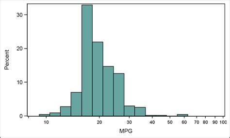 Image result for Histogram Linear Log