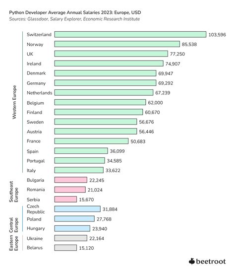Afbeeldingsresultaten voor Python vs SQL Jargons