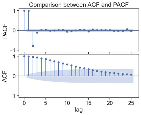 Toradh íomhá ar Example Time Series ACF Plots