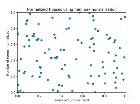 Normalize a Graph に対する画像結果