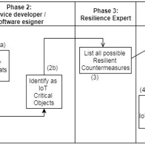 Toradh íomhá ar Process Activity Chart
