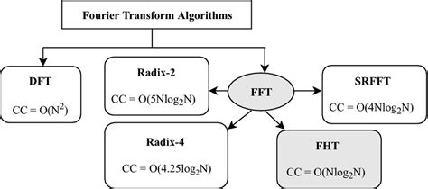 Image result for Transform FFT Algorithm