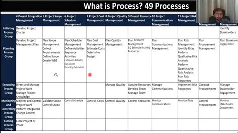 Image result for PMP Process Groups Chart
