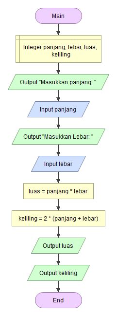 Toradh íomhá ar Contoh Flowchart Simpel Menggunakan Flowgorithm