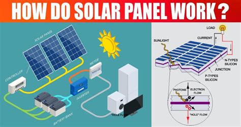 Image result for How Solar Energy Works