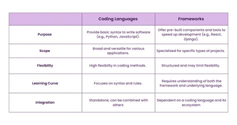 Image result for Examples of Coding Frameworks