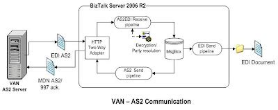 Image result for AS2 Soa Diagram