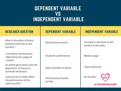 Image result for Dependent Variable Examples