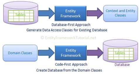Image result for .Net Entity Framework Core
