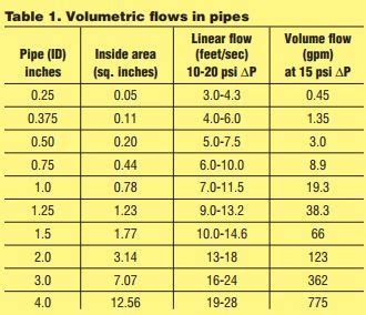 Image result for Piping Flow Rates