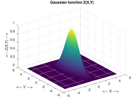 Toradh íomhá ar 2D Gaussian Distribution Python