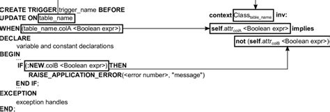 Image result for Block Structure How Exception Work PL/SQL