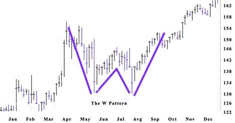 Image result for W Pattern Chart Breakout