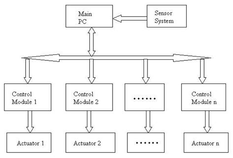 Image result for Foll Control Module