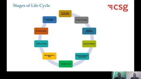 Image result for Oracle Life Cycle