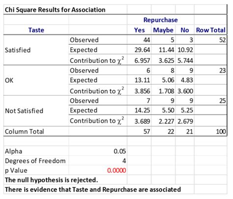 Image result for Contingency Table Sample