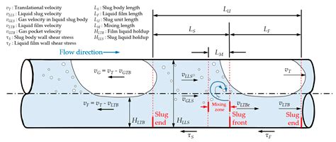 Image result for Two-Phase Slwg Flow