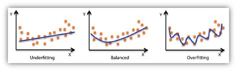 Image result for Regression Line Types