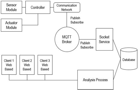 Image result for Programming Design Schematic Design