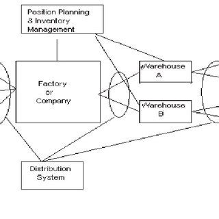 Image result for Components of a Distribution Network Figure