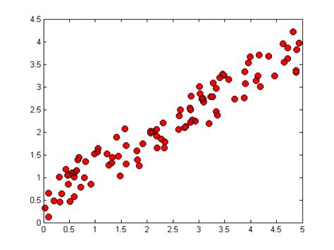 Image result for Basic MATLAB Scatter Plot