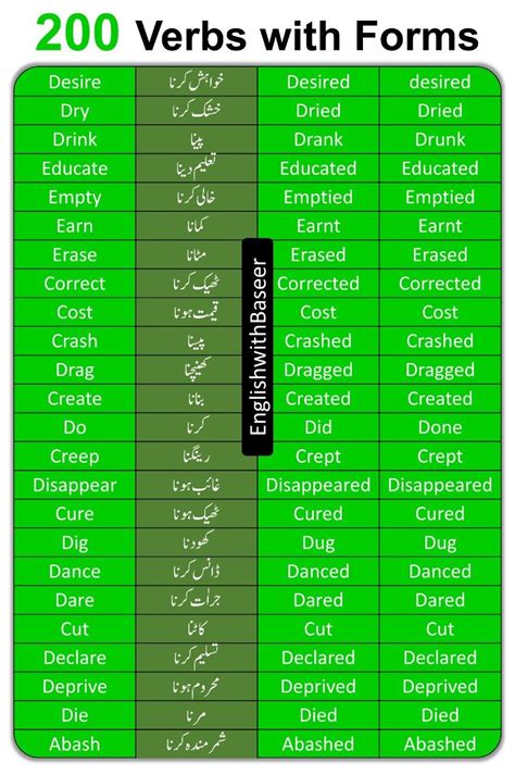 Image result for Verb Forms with Urdu Meaning