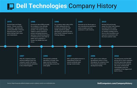 Image result for Computer Invention Timeline