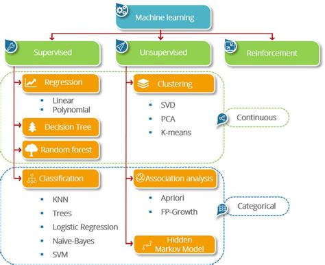Image result for Machine Learning Diagram Detailed