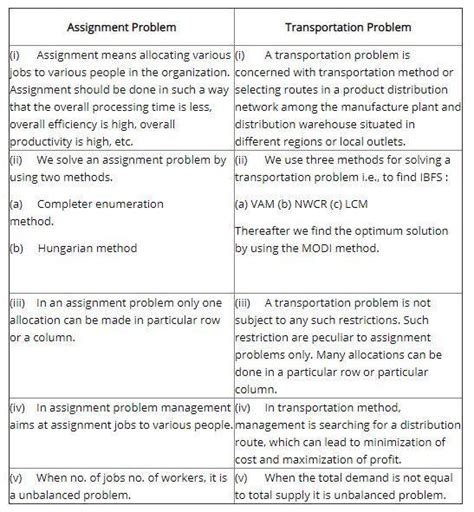 Difference Between Transportation Problem and Assignment Problem に対する画像結果