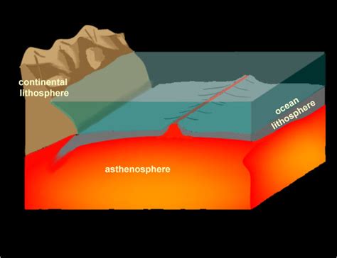 Image result for Diagram of Asthenosphere