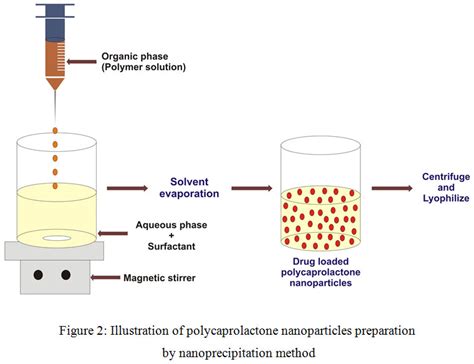 Nanoprecipitation PCL માટે ઇમેજ પરિણામ
