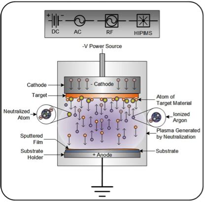 Afbeeldingsresultaten voor Facing Target Sputtering