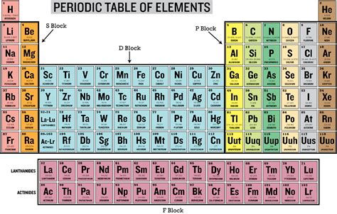 Image result for FA Element Periodic Table