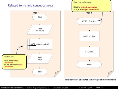 Image result for Function vs Phase Flowchart