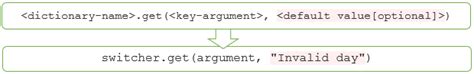 Python Switch Statement | Efficient Way to Implement a Switch Case