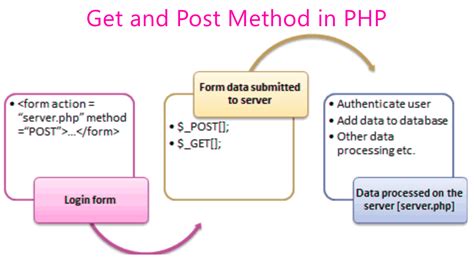 Image result for Get and Post API Flow Chart