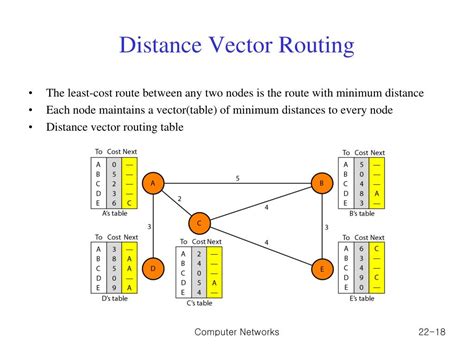Distance Vector Routing に対する画像結果