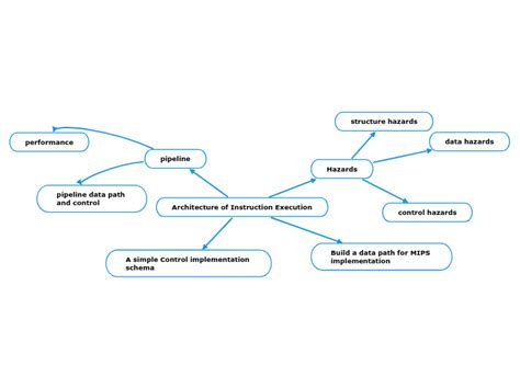 Image result for Instruction Execution Diagram