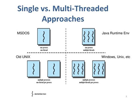 Image result for Single-Threaded vs Multi-Threaded Animation Diagram