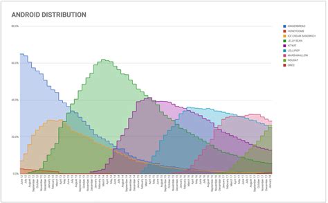 Toradh íomhá ar Android 5 Distribution Chart