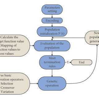 Image result for Genetic Algorithm Image for PPT
