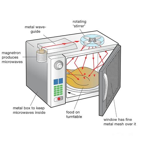 How Do Microwaves Work Simple に対する画像結果